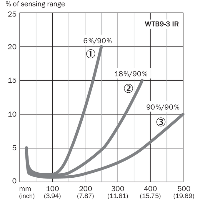 WTB9M4-3P3411