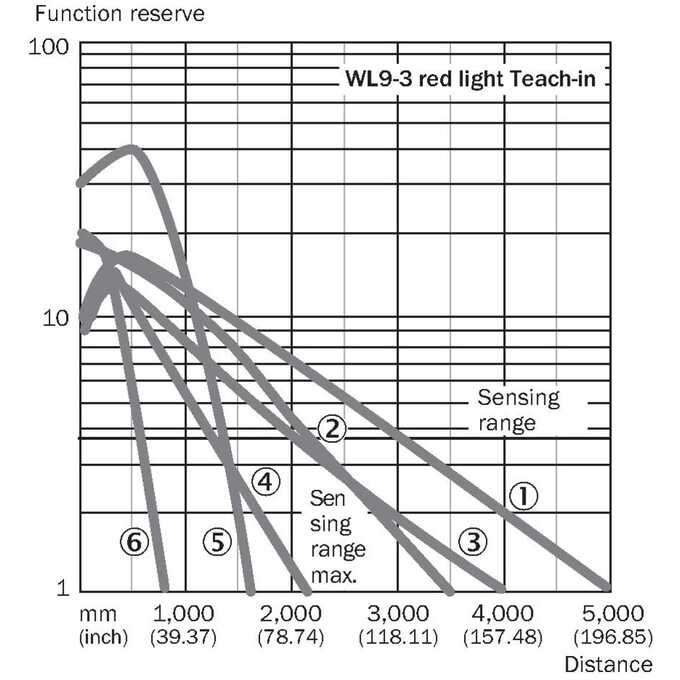 WL9M4-3N2232