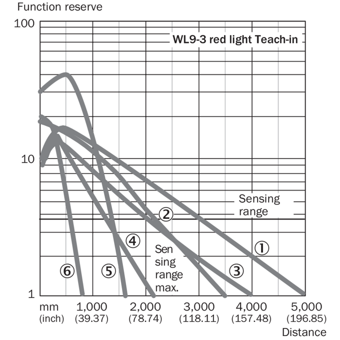 WL9-3P2232S10