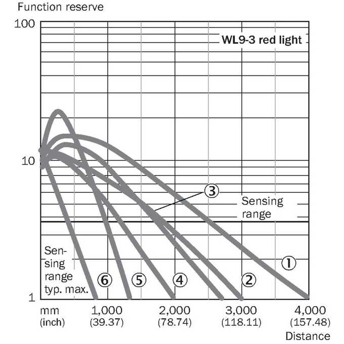 WL9-3P2230S03