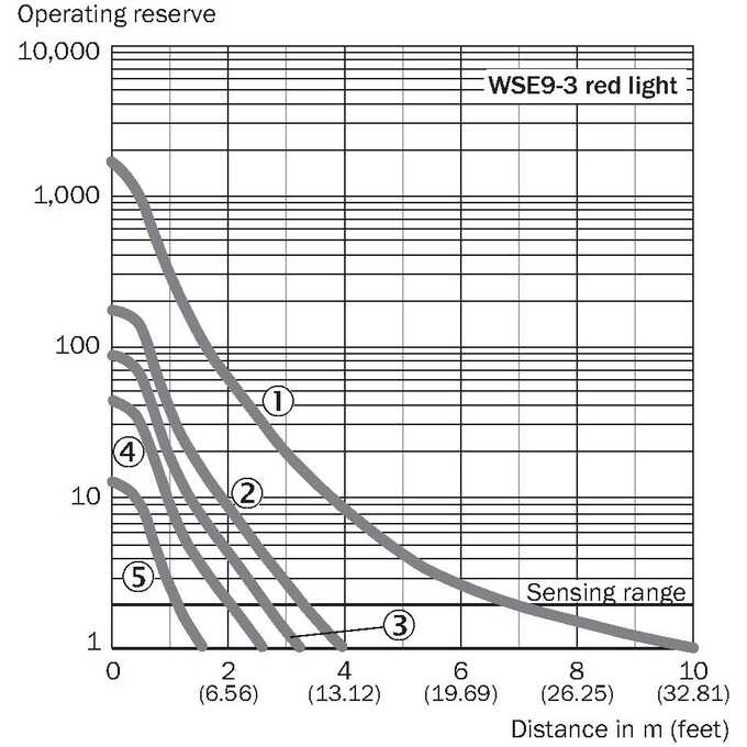 WSE9-3P2230S05