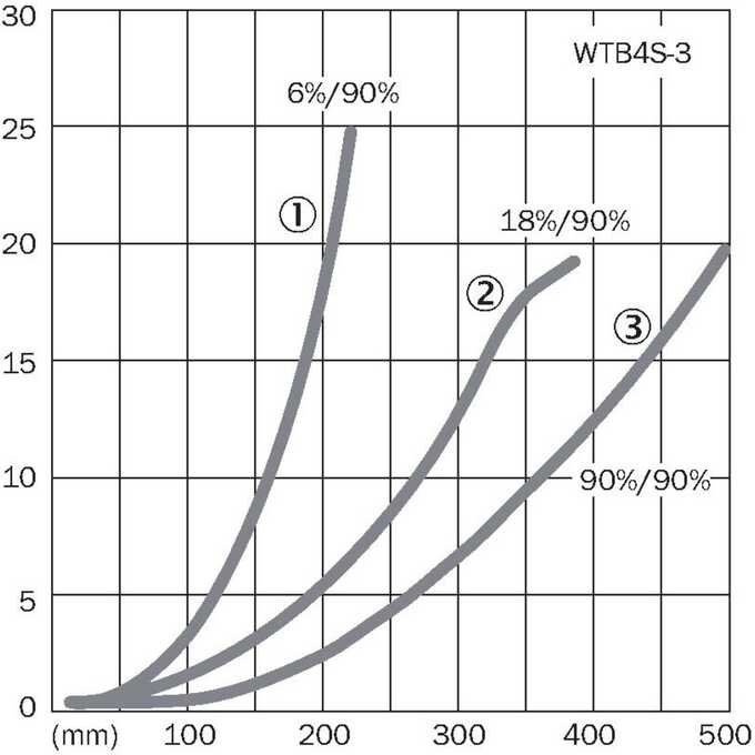 WTB4S-3P3162V