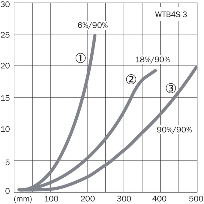 WTB4S-3P1262V