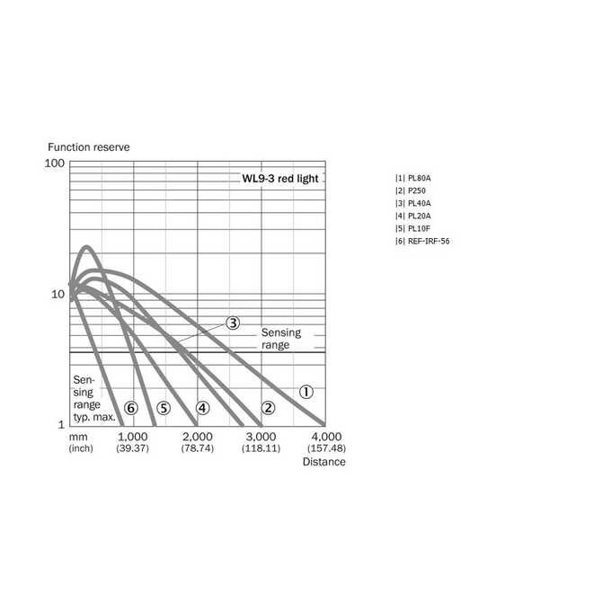 WL9-3F3430S04